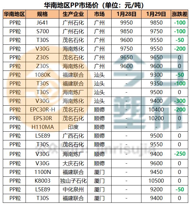 PP塑料价格